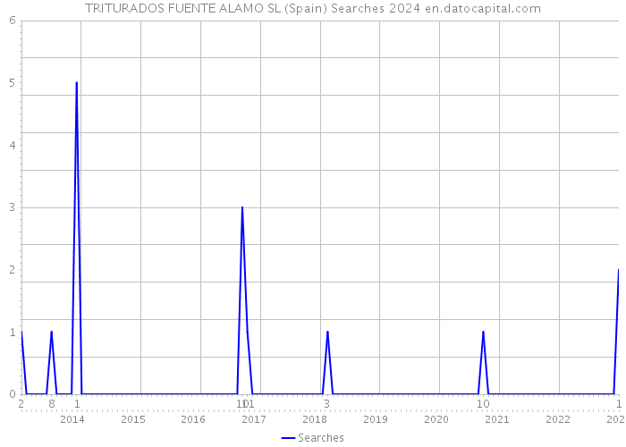 TRITURADOS FUENTE ALAMO SL (Spain) Searches 2024 