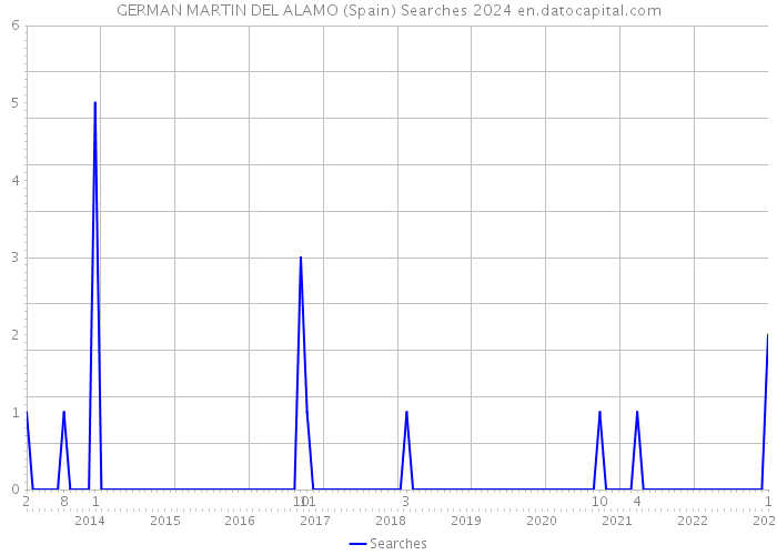 GERMAN MARTIN DEL ALAMO (Spain) Searches 2024 