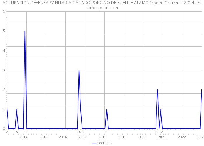 AGRUPACION DEFENSA SANITARIA GANADO PORCINO DE FUENTE ALAMO (Spain) Searches 2024 