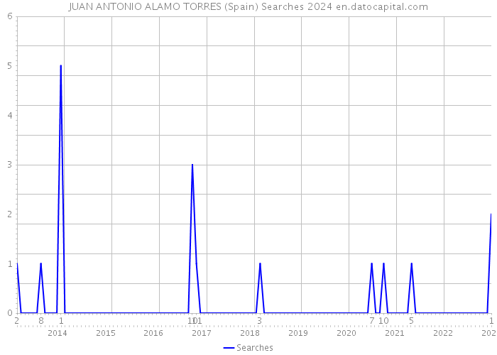 JUAN ANTONIO ALAMO TORRES (Spain) Searches 2024 