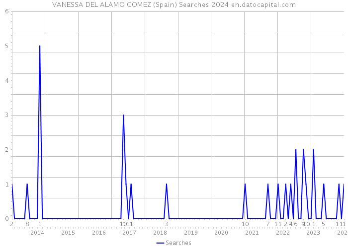 VANESSA DEL ALAMO GOMEZ (Spain) Searches 2024 