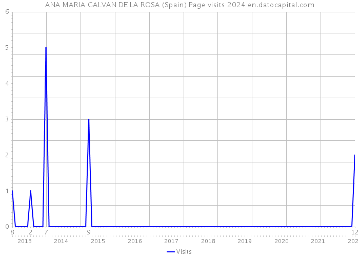 ANA MARIA GALVAN DE LA ROSA (Spain) Page visits 2024 