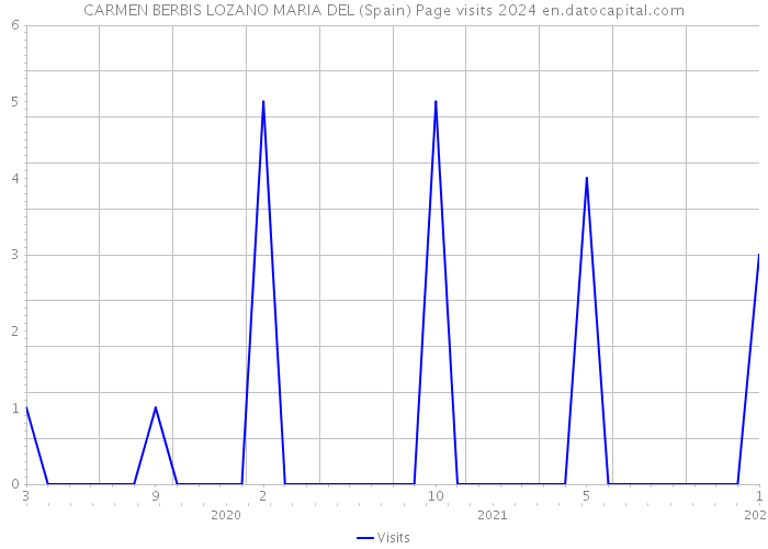 CARMEN BERBIS LOZANO MARIA DEL (Spain) Page visits 2024 