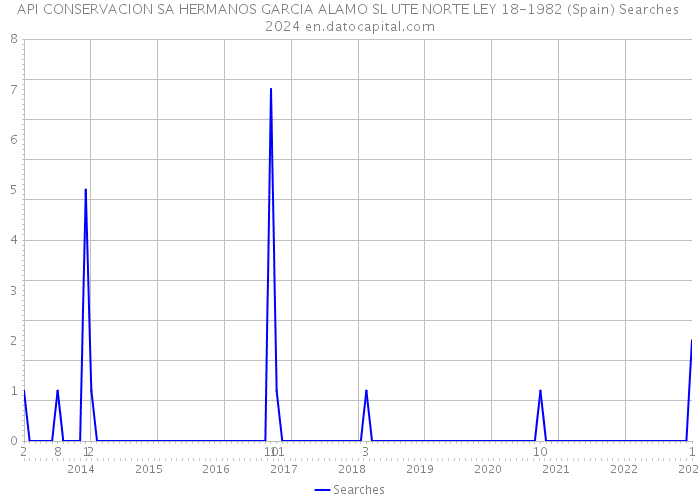 API CONSERVACION SA HERMANOS GARCIA ALAMO SL UTE NORTE LEY 18-1982 (Spain) Searches 2024 