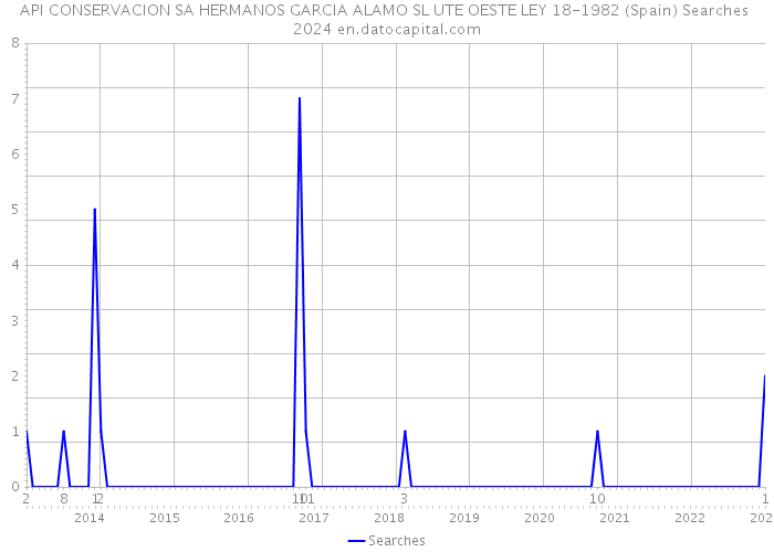 API CONSERVACION SA HERMANOS GARCIA ALAMO SL UTE OESTE LEY 18-1982 (Spain) Searches 2024 