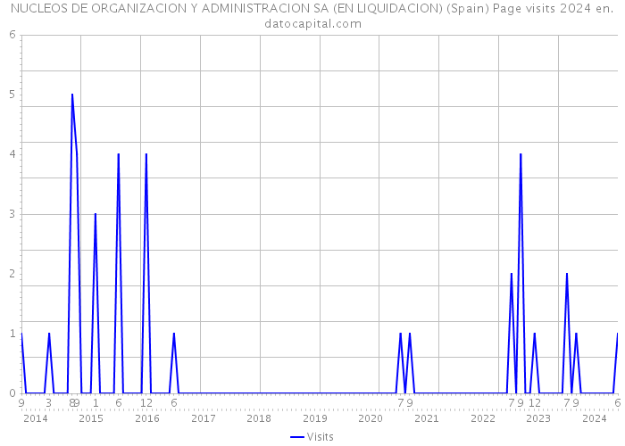 NUCLEOS DE ORGANIZACION Y ADMINISTRACION SA (EN LIQUIDACION) (Spain) Page visits 2024 