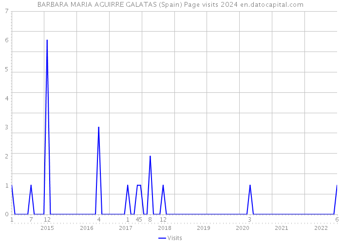 BARBARA MARIA AGUIRRE GALATAS (Spain) Page visits 2024 