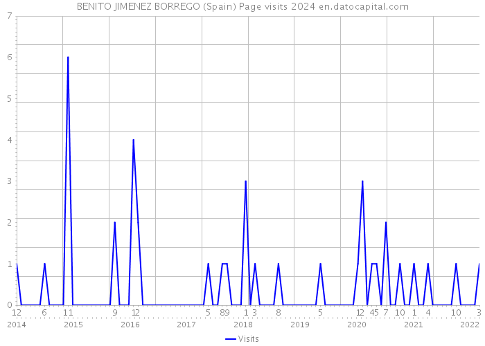BENITO JIMENEZ BORREGO (Spain) Page visits 2024 