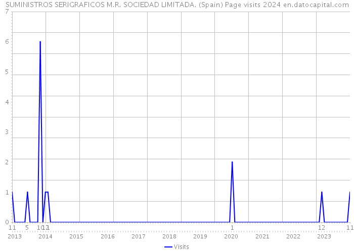 SUMINISTROS SERIGRAFICOS M.R. SOCIEDAD LIMITADA. (Spain) Page visits 2024 