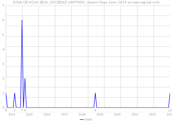 ZONA DE AGUA IBIZA, SOCIEDAD LIMITADA. (Spain) Page visits 2024 