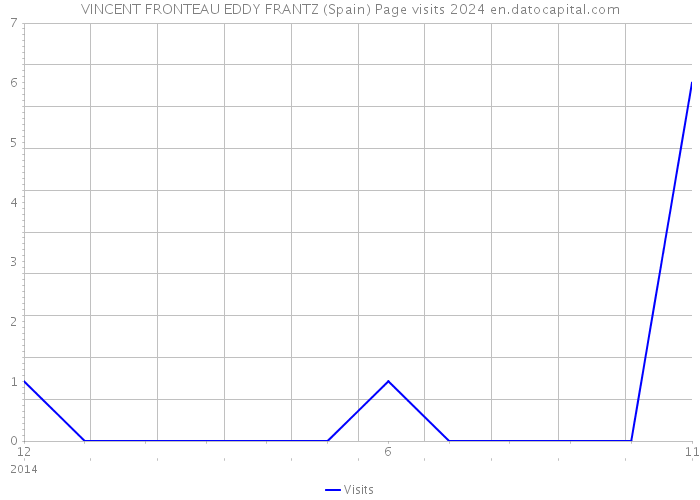 VINCENT FRONTEAU EDDY FRANTZ (Spain) Page visits 2024 