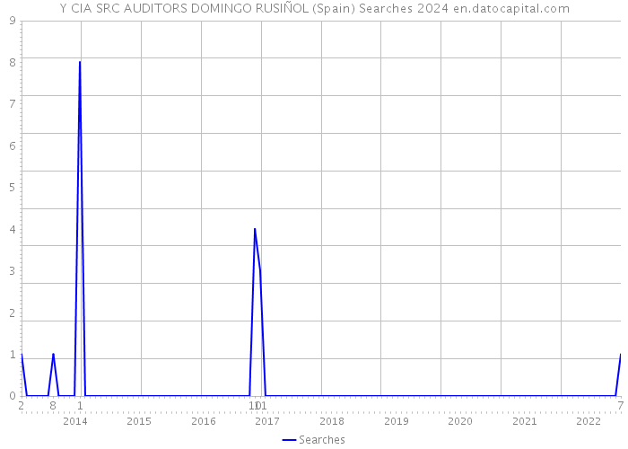 Y CIA SRC AUDITORS DOMINGO RUSIÑOL (Spain) Searches 2024 