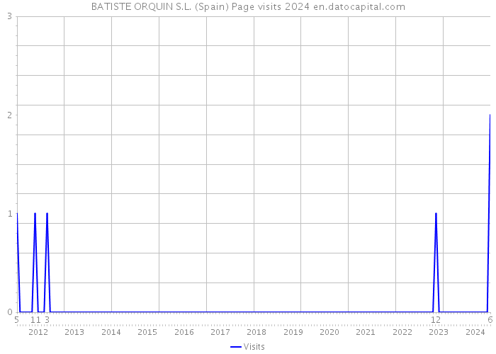 BATISTE ORQUIN S.L. (Spain) Page visits 2024 