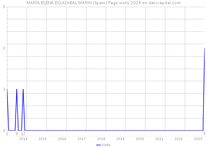 MARIA ELENA EGUIZABAL MARIN (Spain) Page visits 2024 