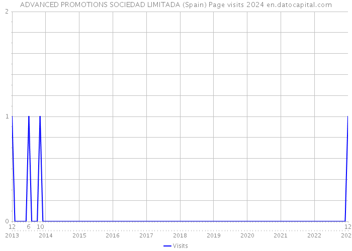ADVANCED PROMOTIONS SOCIEDAD LIMITADA (Spain) Page visits 2024 
