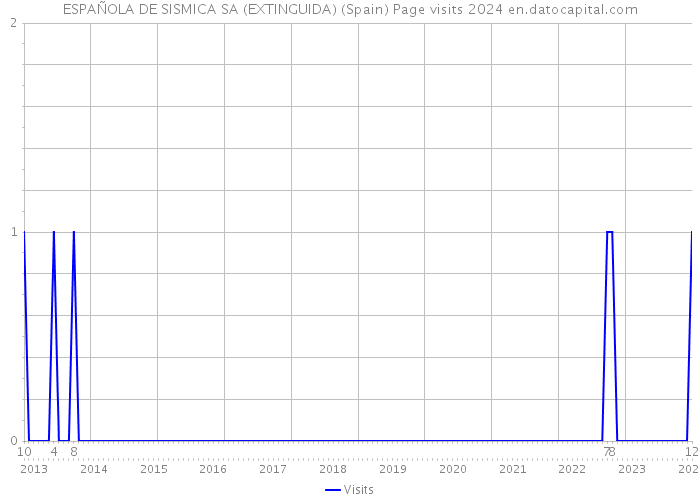 ESPAÑOLA DE SISMICA SA (EXTINGUIDA) (Spain) Page visits 2024 