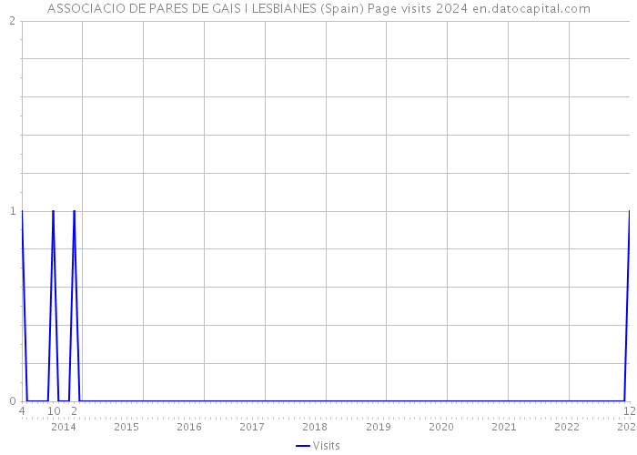 ASSOCIACIO DE PARES DE GAIS I LESBIANES (Spain) Page visits 2024 
