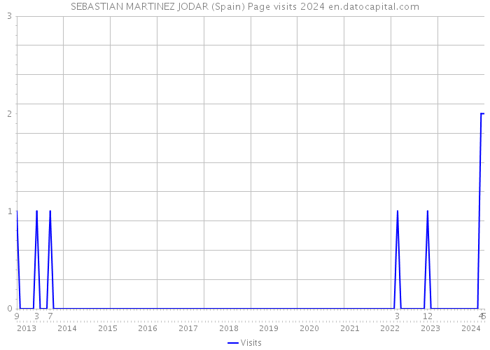 SEBASTIAN MARTINEZ JODAR (Spain) Page visits 2024 