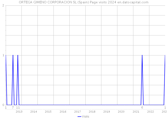 ORTEGA GIMENO CORPORACION SL (Spain) Page visits 2024 