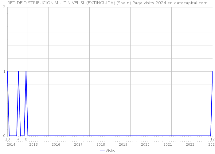 RED DE DISTRIBUCION MULTINIVEL SL (EXTINGUIDA) (Spain) Page visits 2024 