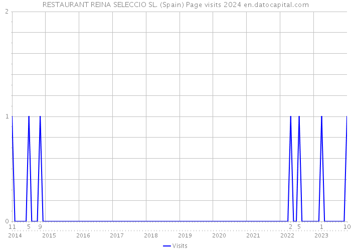 RESTAURANT REINA SELECCIO SL. (Spain) Page visits 2024 