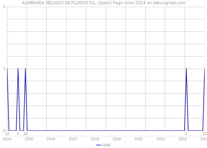 ALMENARA SELLADO DE FLUIDOS S.L. (Spain) Page visits 2024 