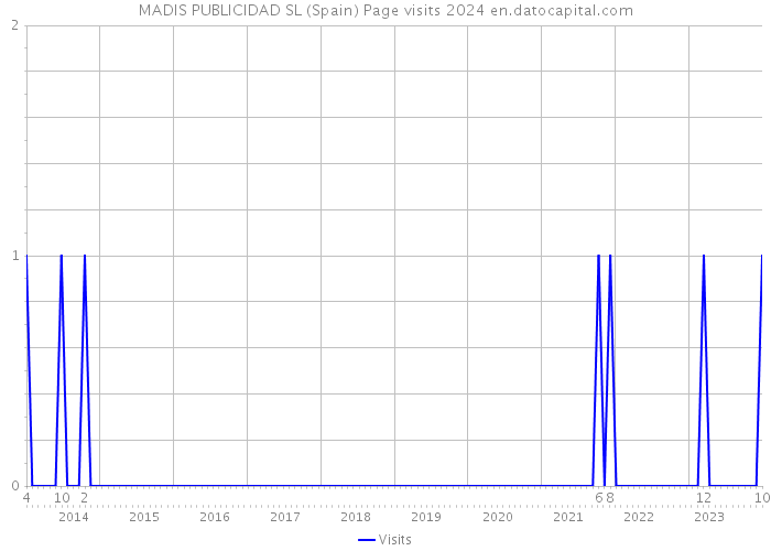 MADIS PUBLICIDAD SL (Spain) Page visits 2024 