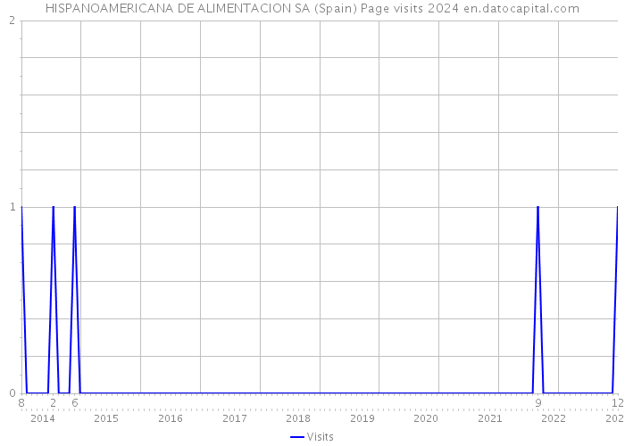 HISPANOAMERICANA DE ALIMENTACION SA (Spain) Page visits 2024 