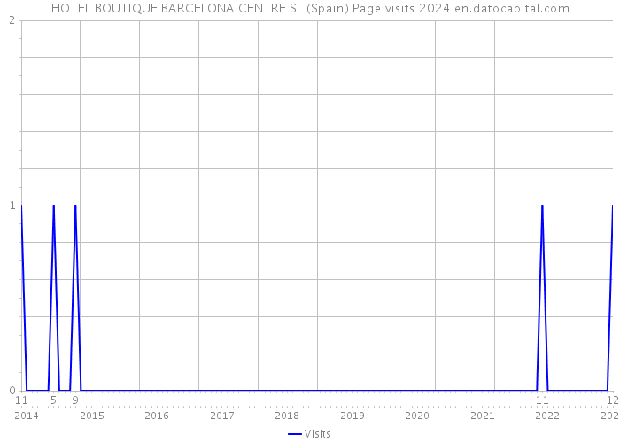 HOTEL BOUTIQUE BARCELONA CENTRE SL (Spain) Page visits 2024 