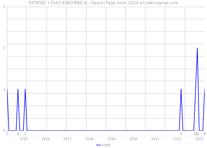 ESTEVEZ Y DIAZ ASESORES SL. (Spain) Page visits 2024 