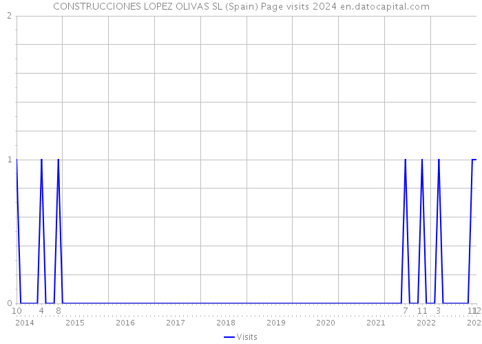 CONSTRUCCIONES LOPEZ OLIVAS SL (Spain) Page visits 2024 