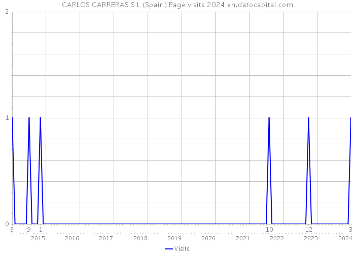 CARLOS CARRERAS S L (Spain) Page visits 2024 