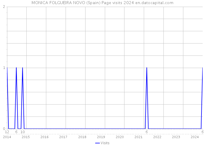 MONICA FOLGUEIRA NOVO (Spain) Page visits 2024 