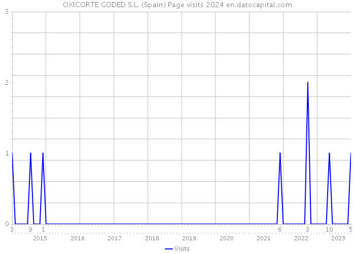 OXICORTE GODED S.L. (Spain) Page visits 2024 