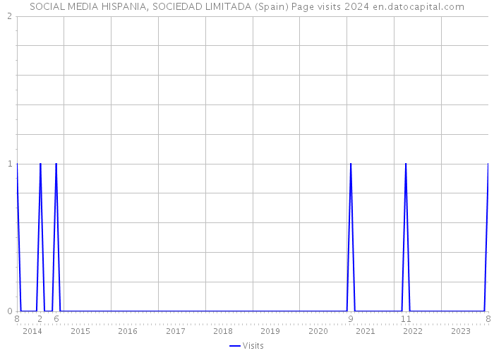 SOCIAL MEDIA HISPANIA, SOCIEDAD LIMITADA (Spain) Page visits 2024 