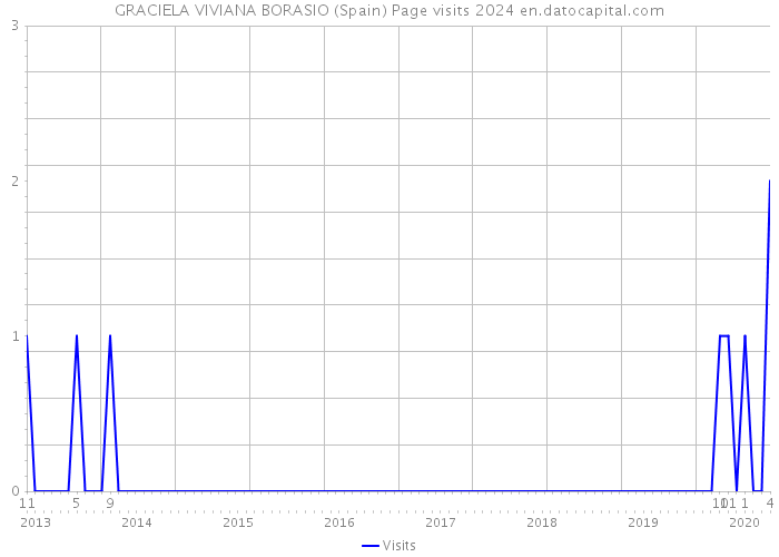 GRACIELA VIVIANA BORASIO (Spain) Page visits 2024 