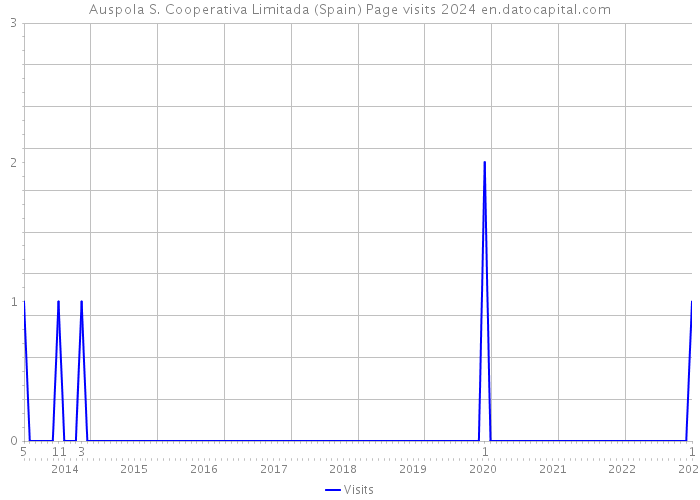 Auspola S. Cooperativa Limitada (Spain) Page visits 2024 