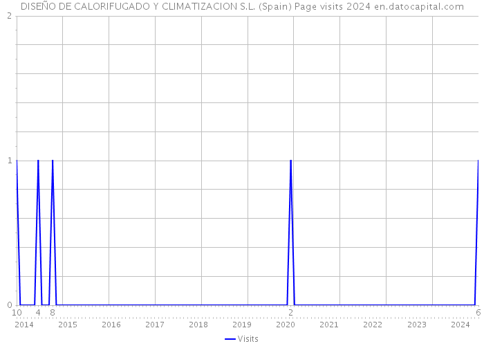 DISEÑO DE CALORIFUGADO Y CLIMATIZACION S.L. (Spain) Page visits 2024 