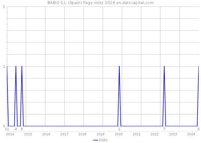 BABIO S.L. (Spain) Page visits 2024 