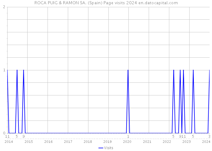 ROCA PUIG & RAMON SA. (Spain) Page visits 2024 