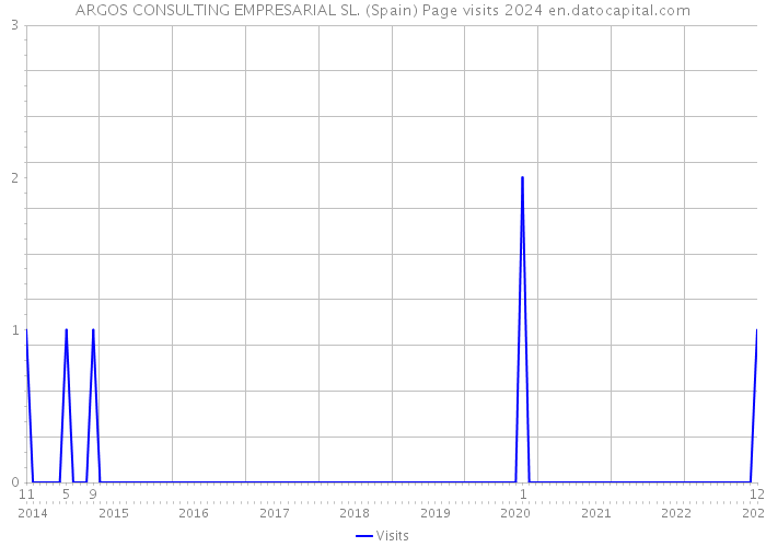 ARGOS CONSULTING EMPRESARIAL SL. (Spain) Page visits 2024 