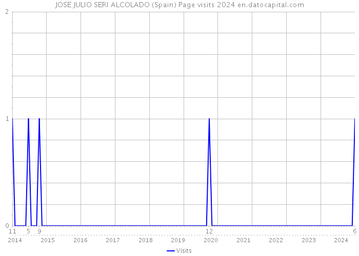 JOSE JULIO SERI ALCOLADO (Spain) Page visits 2024 