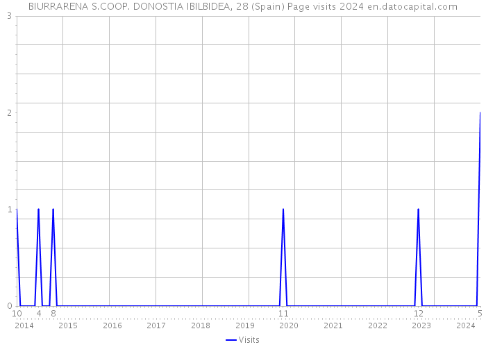 BIURRARENA S.COOP. DONOSTIA IBILBIDEA, 28 (Spain) Page visits 2024 