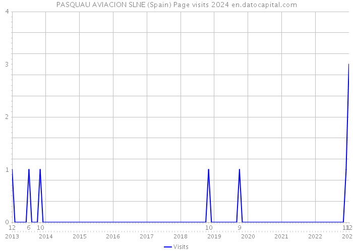 PASQUAU AVIACION SLNE (Spain) Page visits 2024 