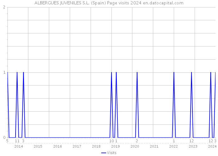 ALBERGUES JUVENILES S.L. (Spain) Page visits 2024 