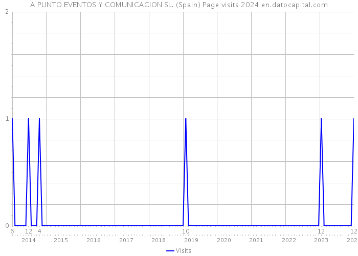 A PUNTO EVENTOS Y COMUNICACION SL. (Spain) Page visits 2024 