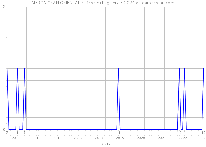MERCA GRAN ORIENTAL SL (Spain) Page visits 2024 