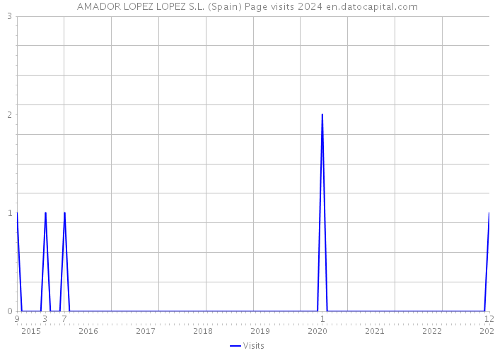 AMADOR LOPEZ LOPEZ S.L. (Spain) Page visits 2024 