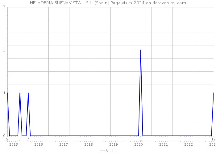 HELADERIA BUENAVISTA II S.L. (Spain) Page visits 2024 