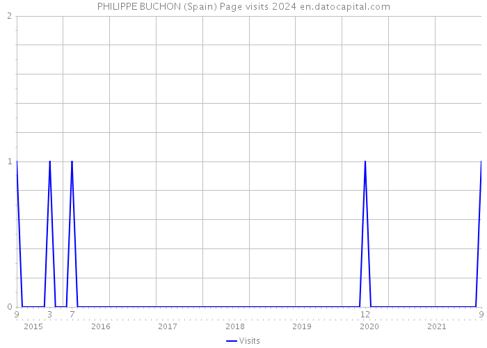 PHILIPPE BUCHON (Spain) Page visits 2024 